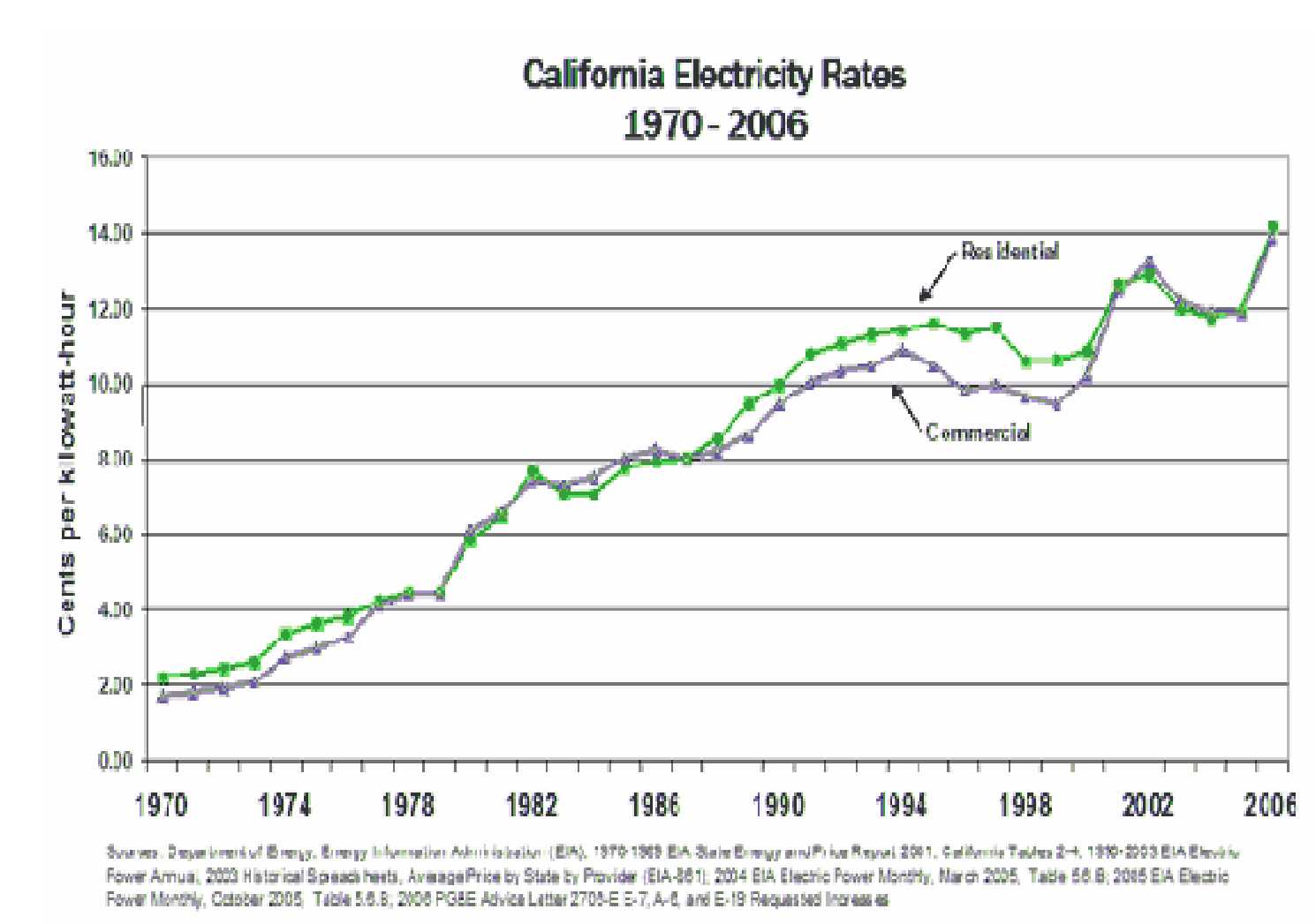 Electric Rates Electric Rates Per State Electric Rates Electric Rates Per State
